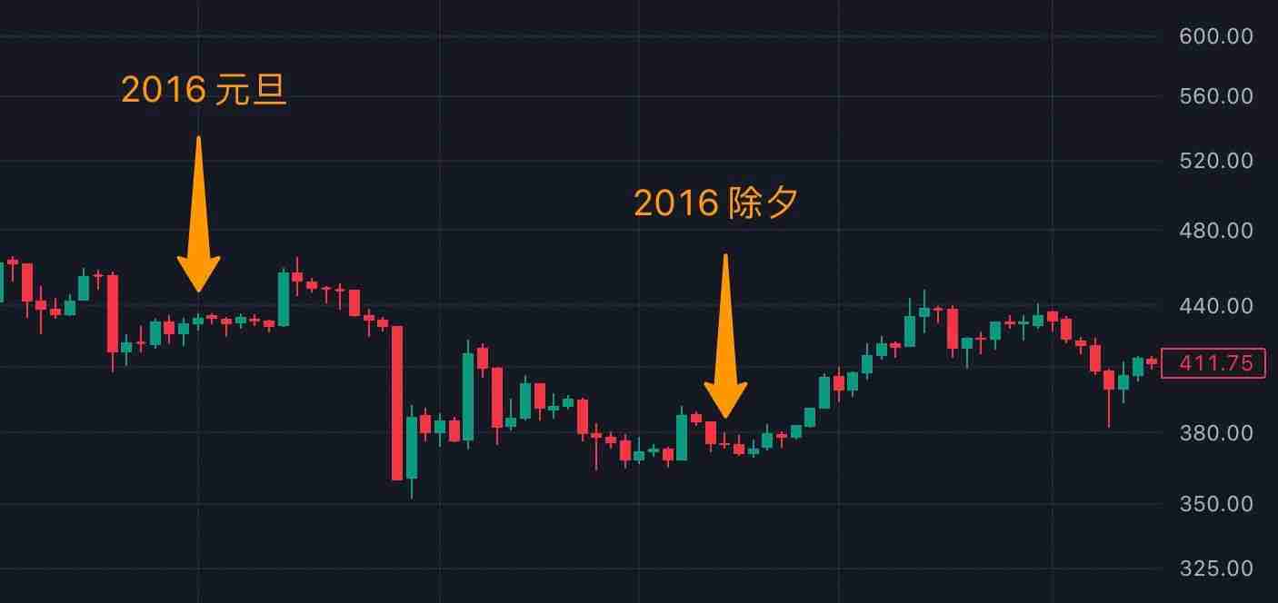 春节期间比特币近十年历史行情走势分析